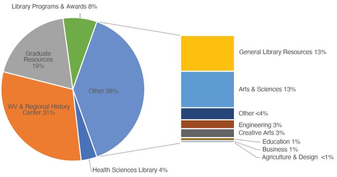 Pie chart of funds spent: WV Regional History Center 31%, Graduate Resources 19%, Other 38%, Health sciences LIbrary 4%